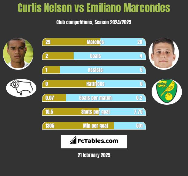 Curtis Nelson vs Emiliano Marcondes h2h player stats