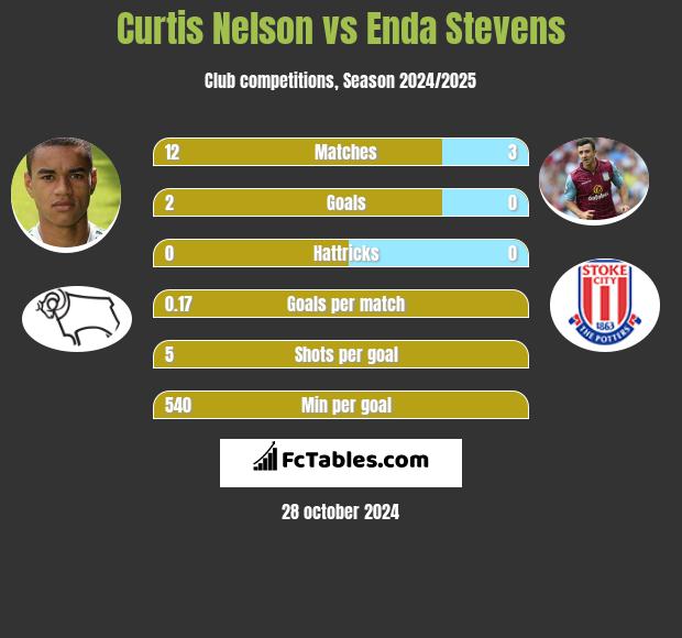 Curtis Nelson vs Enda Stevens h2h player stats