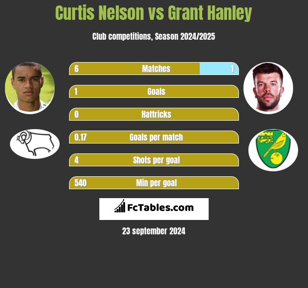 Curtis Nelson vs Grant Hanley h2h player stats