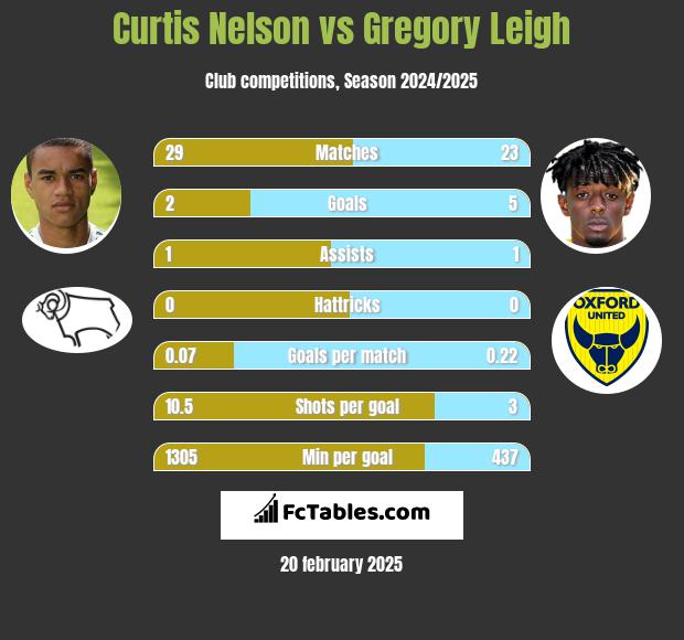 Curtis Nelson vs Gregory Leigh h2h player stats