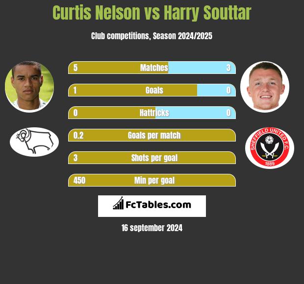 Curtis Nelson vs Harry Souttar h2h player stats