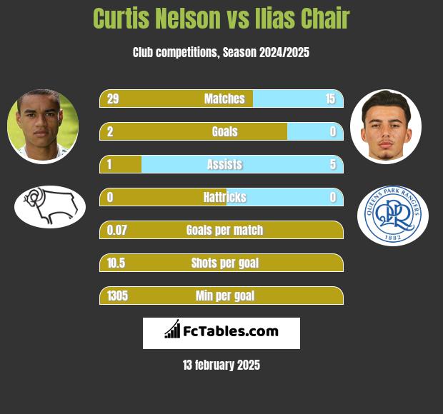 Curtis Nelson vs Ilias Chair h2h player stats