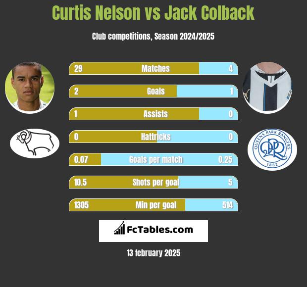 Curtis Nelson vs Jack Colback h2h player stats