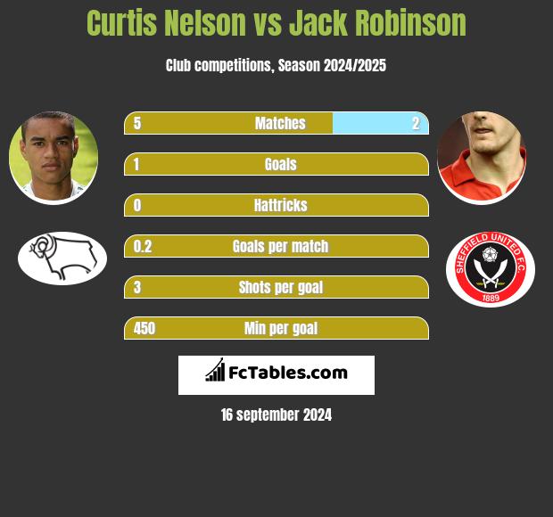 Curtis Nelson vs Jack Robinson h2h player stats