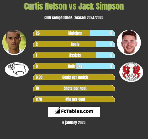 Curtis Nelson vs Jack Simpson h2h player stats