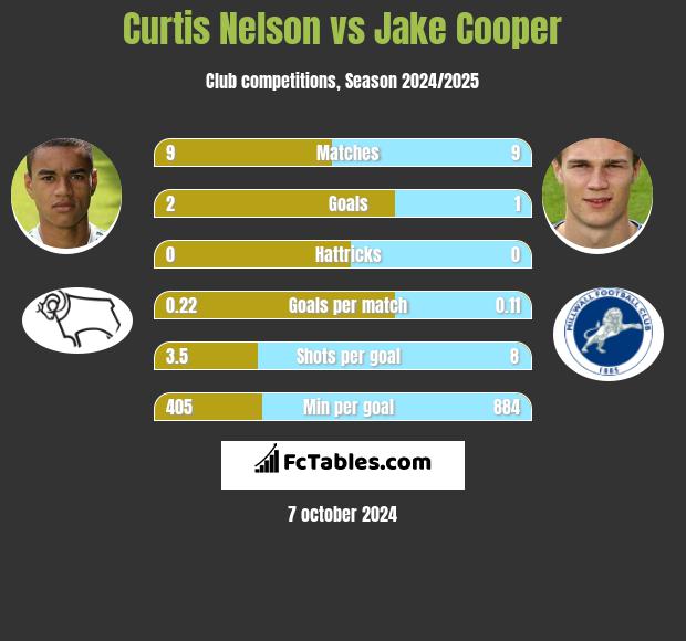 Curtis Nelson vs Jake Cooper h2h player stats