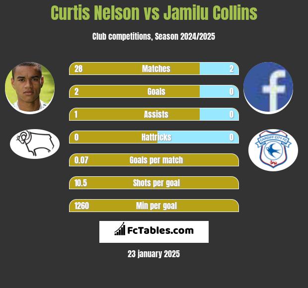 Curtis Nelson vs Jamilu Collins h2h player stats