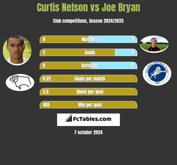 Curtis Nelson vs Joe Bryan h2h player stats