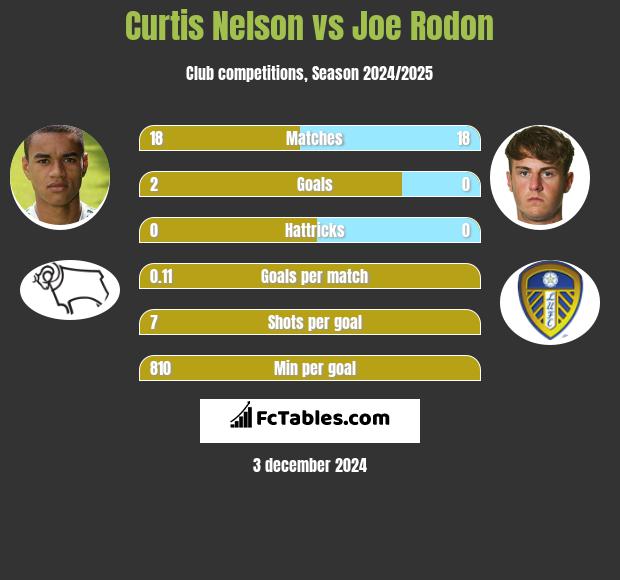 Curtis Nelson vs Joe Rodon h2h player stats