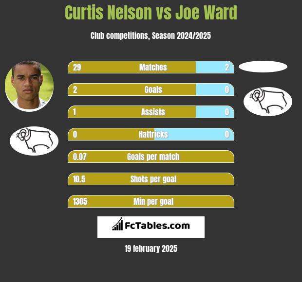 Curtis Nelson vs Joe Ward h2h player stats