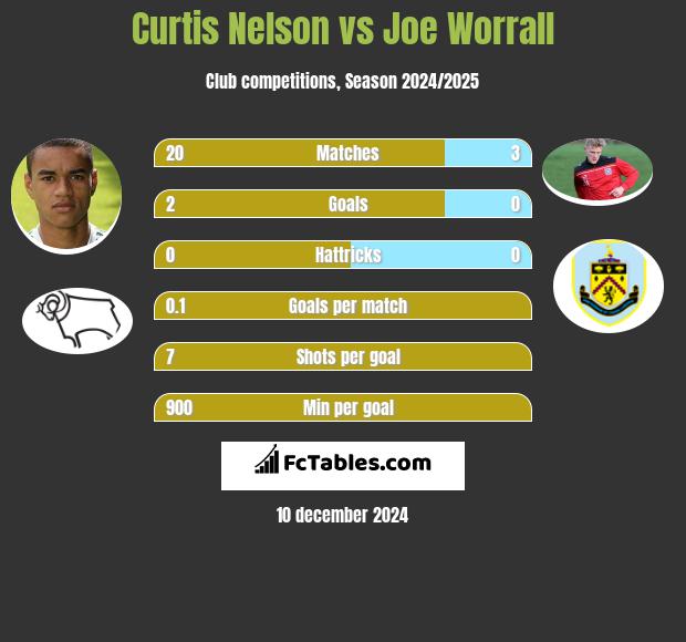 Curtis Nelson vs Joe Worrall h2h player stats