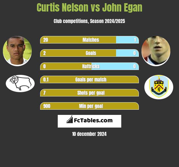 Curtis Nelson vs John Egan h2h player stats