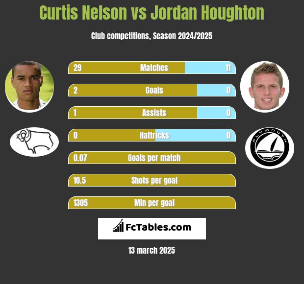 Curtis Nelson vs Jordan Houghton h2h player stats