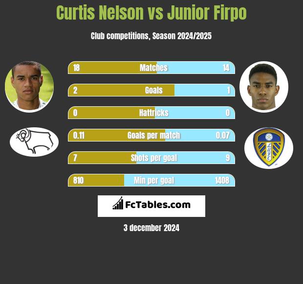 Curtis Nelson vs Junior Firpo h2h player stats