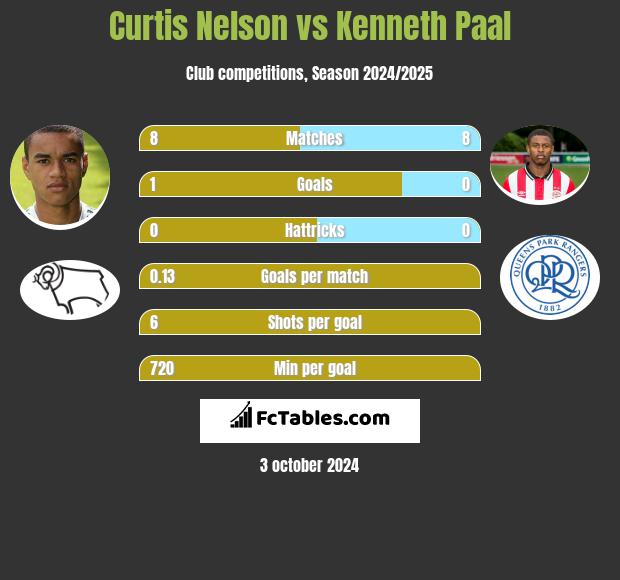 Curtis Nelson vs Kenneth Paal h2h player stats