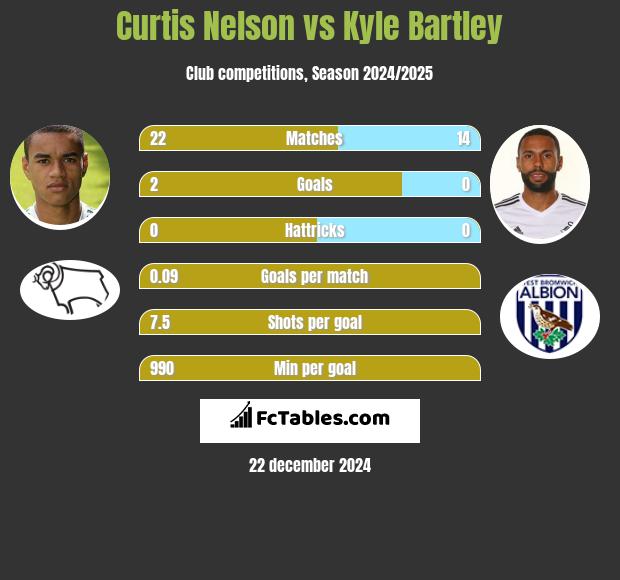 Curtis Nelson vs Kyle Bartley h2h player stats