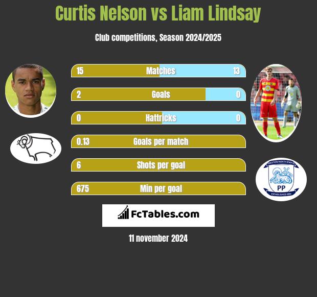 Curtis Nelson vs Liam Lindsay h2h player stats