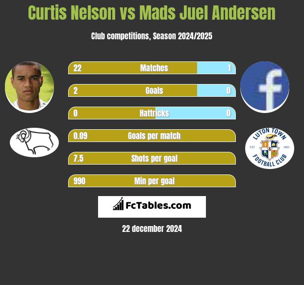 Curtis Nelson vs Mads Juel Andersen h2h player stats