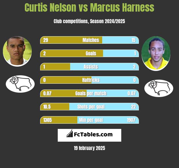 Curtis Nelson vs Marcus Harness h2h player stats