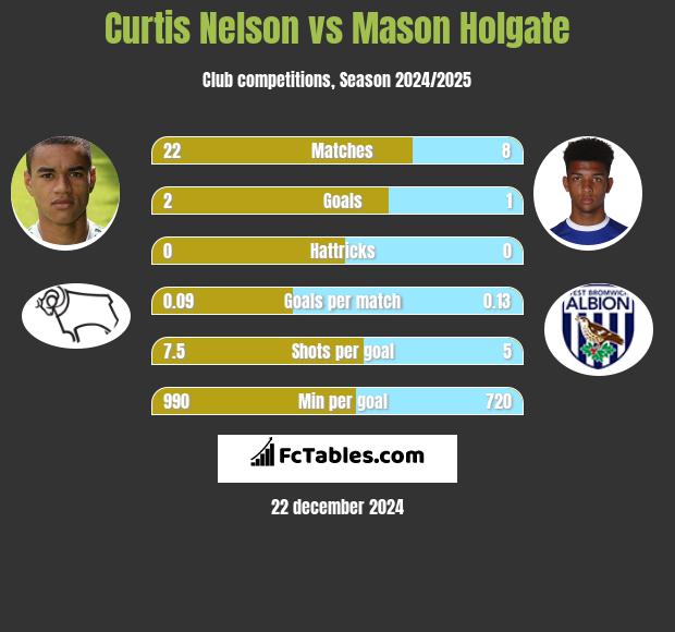 Curtis Nelson vs Mason Holgate h2h player stats