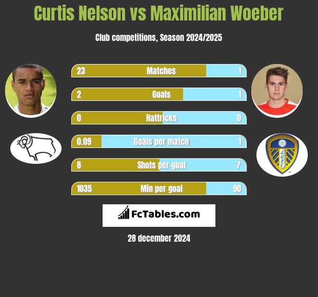 Curtis Nelson vs Maximilian Woeber h2h player stats