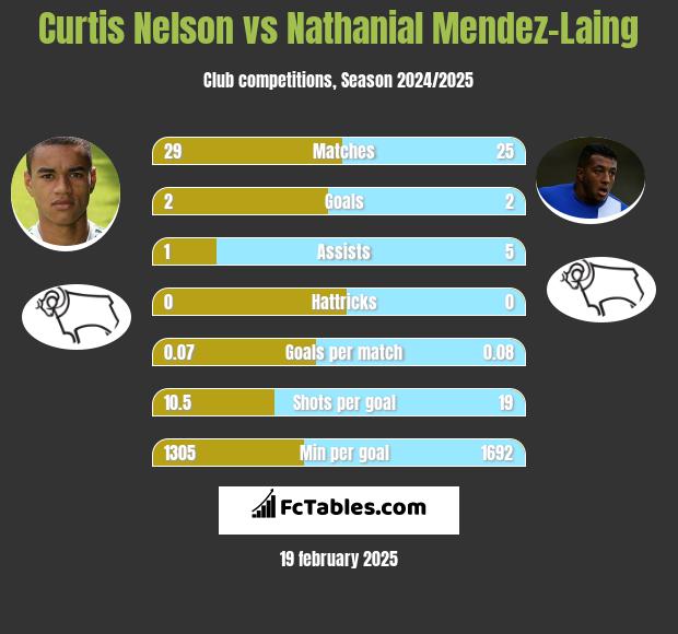 Curtis Nelson vs Nathanial Mendez-Laing h2h player stats