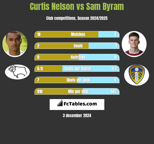 Curtis Nelson vs Sam Byram h2h player stats