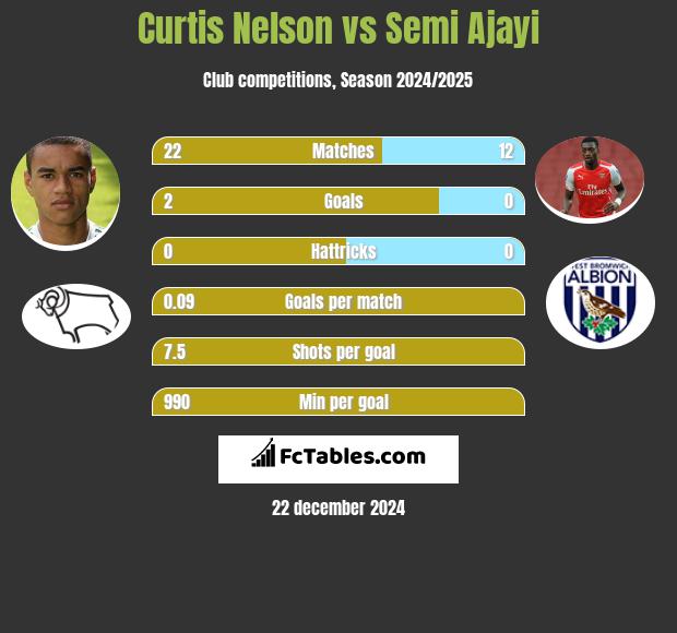 Curtis Nelson vs Semi Ajayi h2h player stats