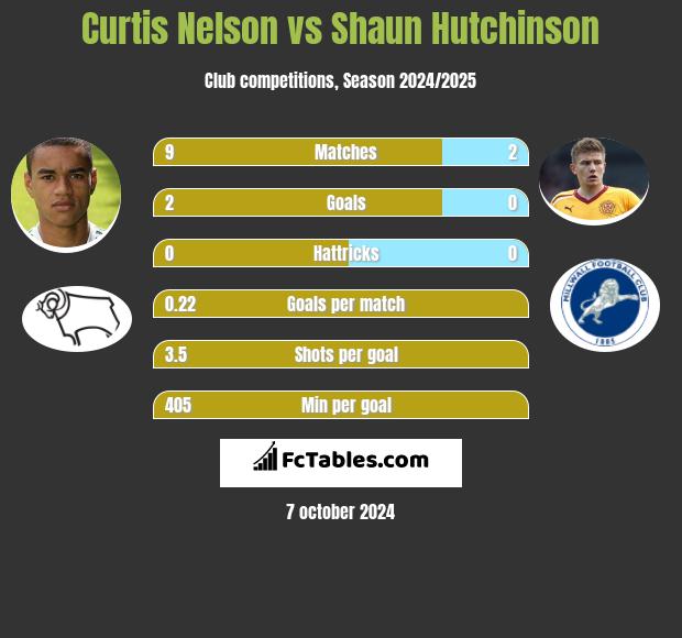 Curtis Nelson vs Shaun Hutchinson h2h player stats