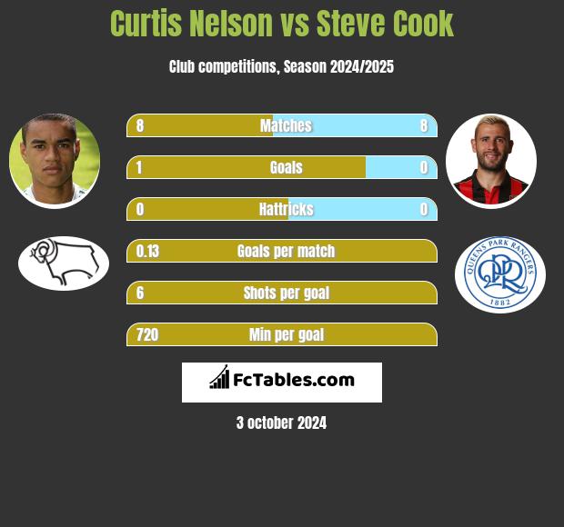 Curtis Nelson vs Steve Cook h2h player stats