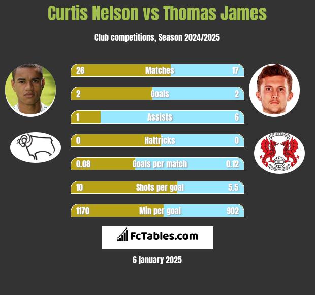 Curtis Nelson vs Thomas James h2h player stats