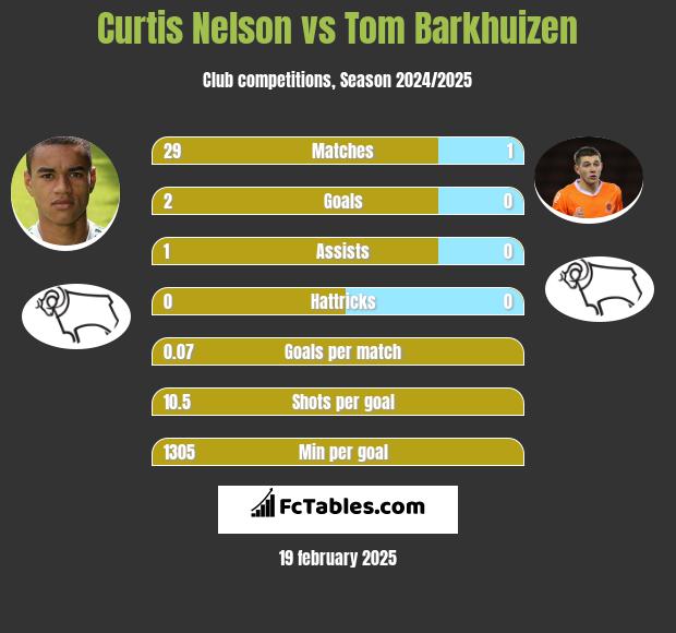 Curtis Nelson vs Tom Barkhuizen h2h player stats