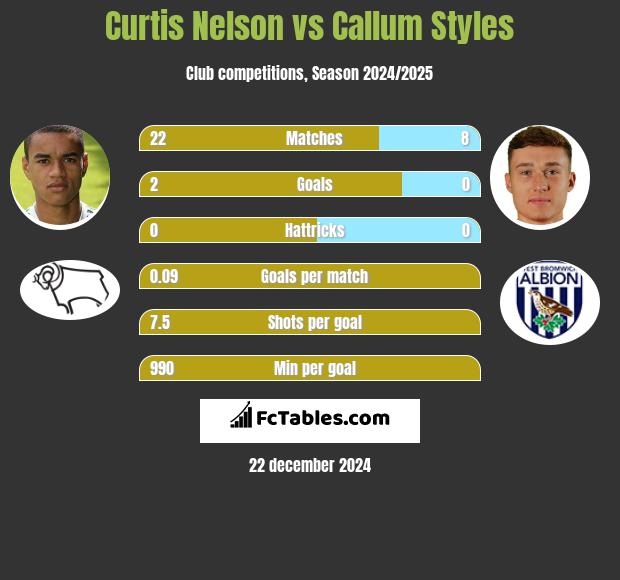 Curtis Nelson vs Callum Styles h2h player stats