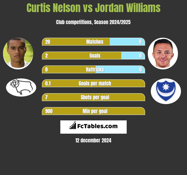 Curtis Nelson vs Jordan Williams h2h player stats