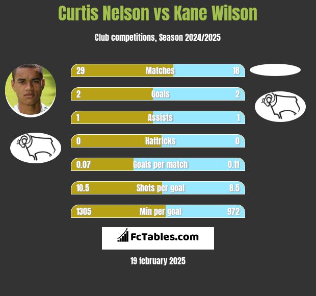 Curtis Nelson vs Kane Wilson h2h player stats