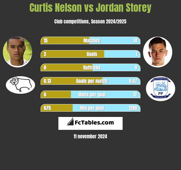 Curtis Nelson vs Jordan Storey h2h player stats