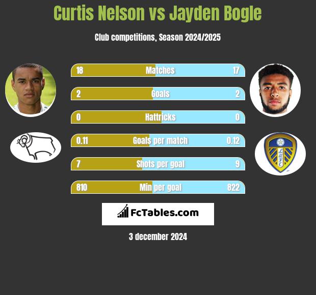 Curtis Nelson vs Jayden Bogle h2h player stats