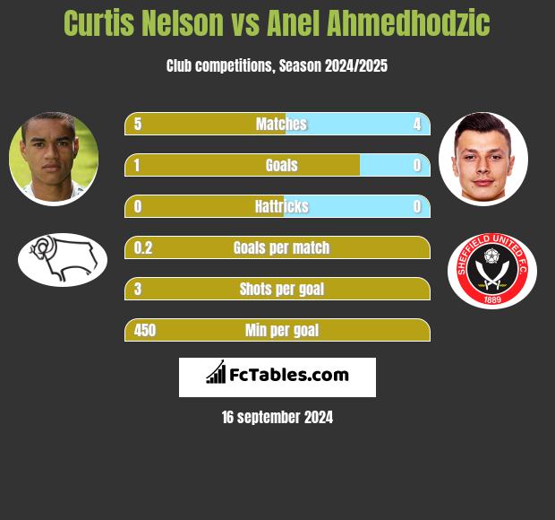 Curtis Nelson vs Anel Ahmedhodzic h2h player stats