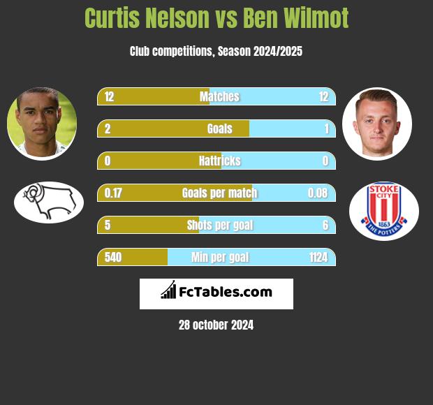 Curtis Nelson vs Ben Wilmot h2h player stats