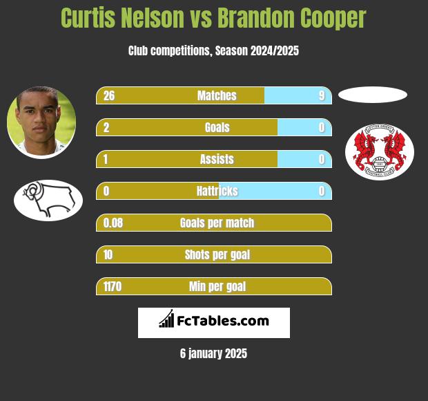 Curtis Nelson vs Brandon Cooper h2h player stats