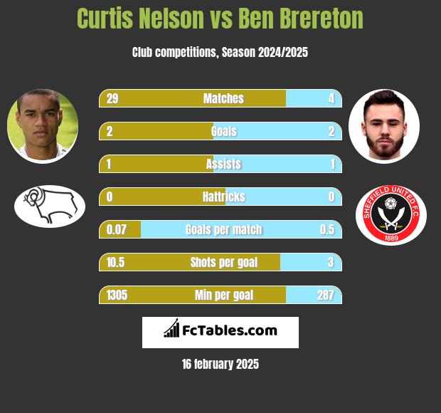 Curtis Nelson vs Ben Brereton h2h player stats