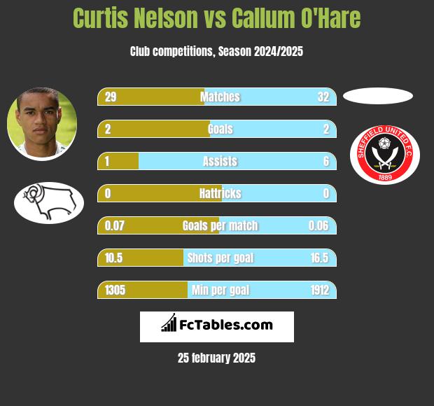 Curtis Nelson vs Callum O'Hare h2h player stats