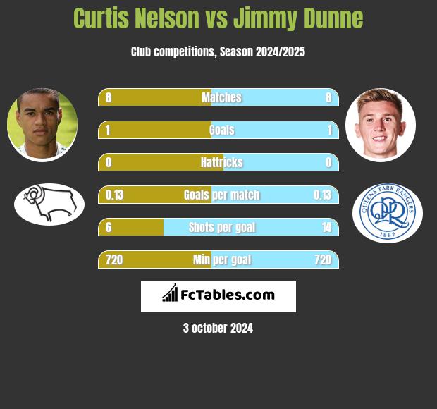 Curtis Nelson vs Jimmy Dunne h2h player stats