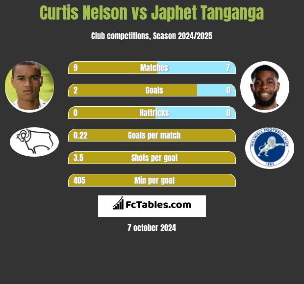 Curtis Nelson vs Japhet Tanganga h2h player stats