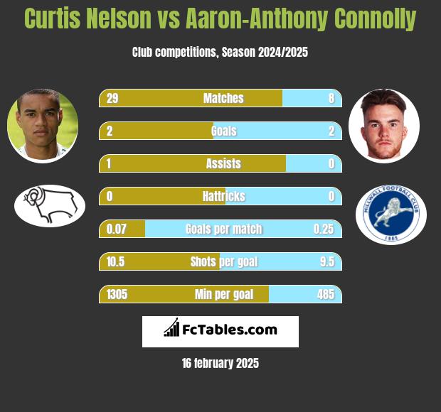 Curtis Nelson vs Aaron-Anthony Connolly h2h player stats