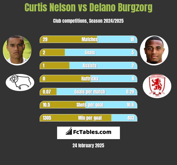 Curtis Nelson vs Delano Burgzorg h2h player stats