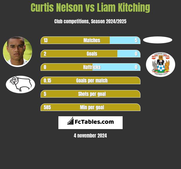 Curtis Nelson vs Liam Kitching h2h player stats