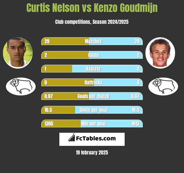 Curtis Nelson vs Kenzo Goudmijn h2h player stats