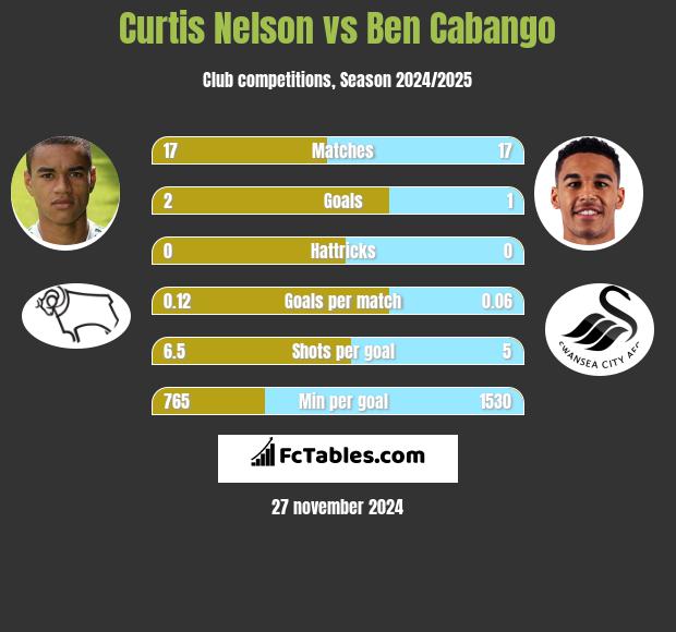 Curtis Nelson vs Ben Cabango h2h player stats