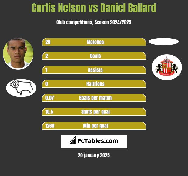 Curtis Nelson vs Daniel Ballard h2h player stats